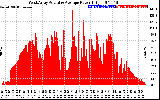 Solar PV/Inverter Performance West Array Actual & Average Power Output