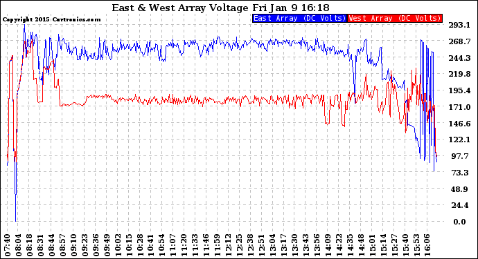Solar PV/Inverter Performance Photovoltaic Panel Voltage Output