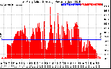 Solar PV/Inverter Performance East Array Actual & Average Power Output