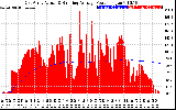 Solar PV/Inverter Performance East Array Actual & Running Average Power Output