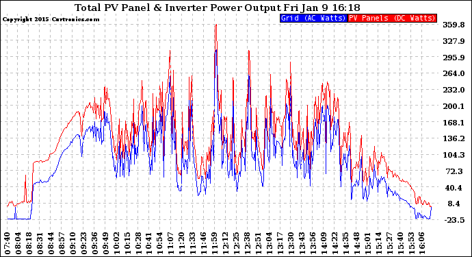 Solar PV/Inverter Performance PV Panel Power Output & Inverter Power Output