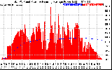 Solar PV/Inverter Performance Total PV Panel & Running Average Power Output