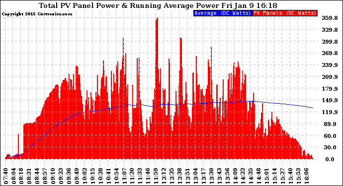 Solar PV/Inverter Performance Total PV Panel & Running Average Power Output