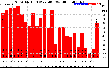 Solar PV/Inverter Performance Weekly Solar Energy Production