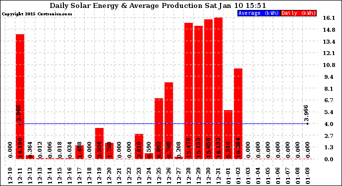 Solar PV/Inverter Performance Daily Solar Energy Production