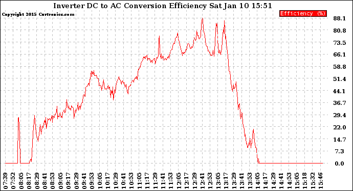 Solar PV/Inverter Performance Inverter DC to AC Conversion Efficiency