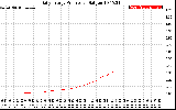 Solar PV/Inverter Performance Daily Energy Production