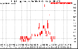 Solar PV/Inverter Performance Daily Energy Production Per Minute