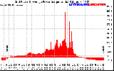 Solar PV/Inverter Performance Inverter Power Output