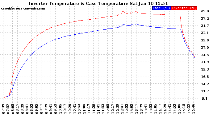 Solar PV/Inverter Performance Inverter Operating Temperature