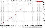 Solar PV/Inverter Performance Outdoor Temperature