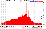 Solar PV/Inverter Performance Solar Radiation & Day Average per Minute