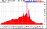 Solar PV/Inverter Performance Solar Radiation & Effective Solar Radiation per Minute