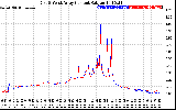 Solar PV/Inverter Performance Photovoltaic Panel Current Output