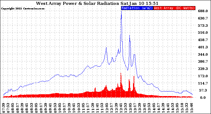 Solar PV/Inverter Performance West Array Power Output & Solar Radiation
