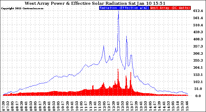 Solar PV/Inverter Performance West Array Power Output & Effective Solar Radiation