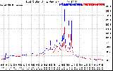 Solar PV/Inverter Performance Photovoltaic Panel Power Output