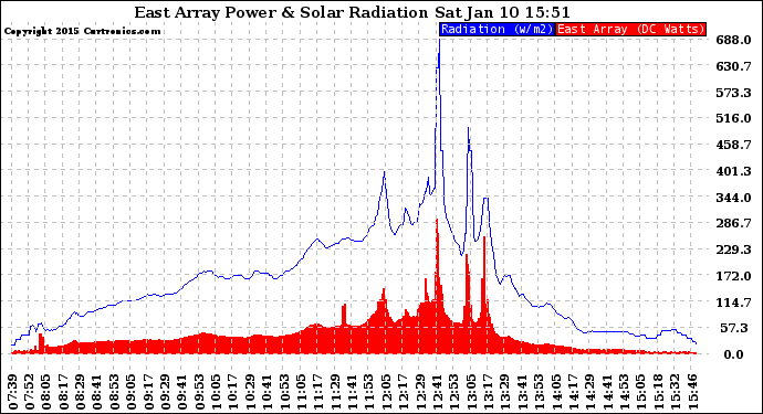 Solar PV/Inverter Performance East Array Power Output & Solar Radiation