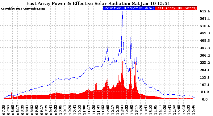 Solar PV/Inverter Performance East Array Power Output & Effective Solar Radiation