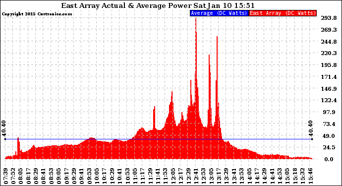 Solar PV/Inverter Performance East Array Actual & Average Power Output