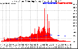 Solar PV/Inverter Performance East Array Actual & Running Average Power Output