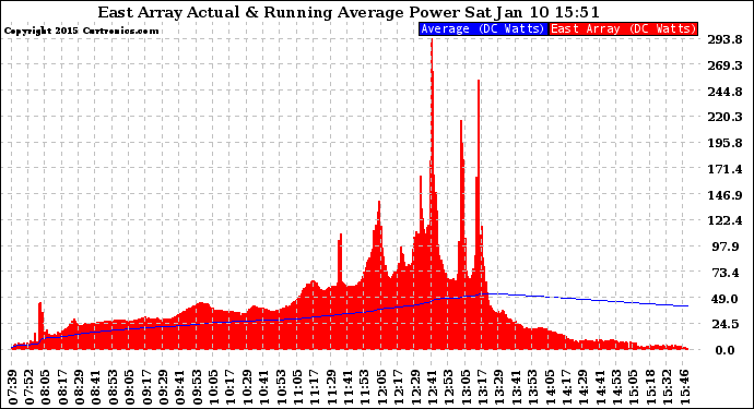 Solar PV/Inverter Performance East Array Actual & Running Average Power Output