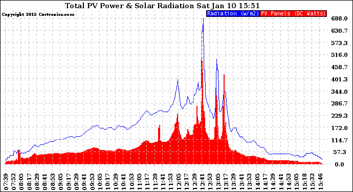 Solar PV/Inverter Performance Total PV Panel Power Output & Solar Radiation