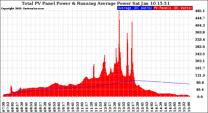 Solar PV/Inverter Performance Total PV Panel & Running Average Power Output