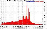 Solar PV/Inverter Performance Total PV Panel Power Output