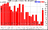 Solar PV/Inverter Performance Weekly Solar Energy Production Value