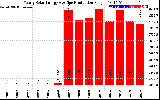 Solar PV/Inverter Performance Yearly Solar Energy Production