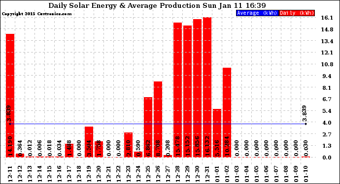 Solar PV/Inverter Performance Daily Solar Energy Production