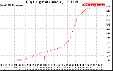 Solar PV/Inverter Performance Daily Energy Production