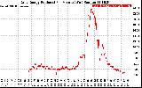 Solar PV/Inverter Performance Daily Energy Production Per Minute