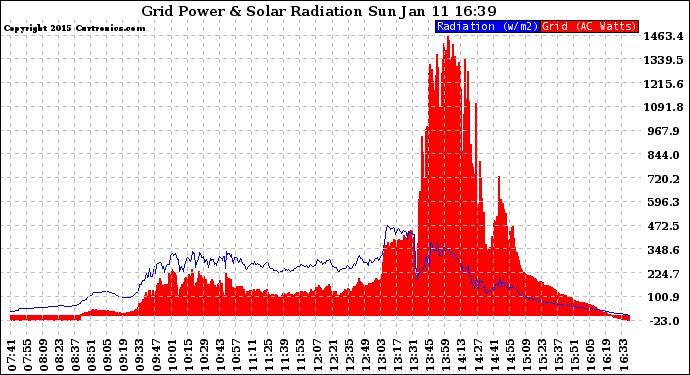 Solar PV/Inverter Performance Grid Power & Solar Radiation