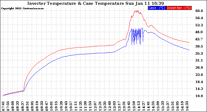 Solar PV/Inverter Performance Inverter Operating Temperature