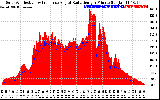 Solar PV/Inverter Performance Solar Radiation & Effective Solar Radiation per Minute