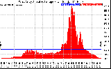 Solar PV/Inverter Performance West Array Actual & Average Power Output