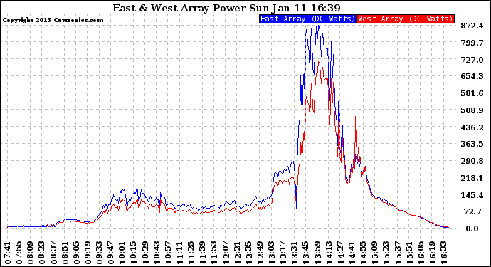 Solar PV/Inverter Performance Photovoltaic Panel Power Output