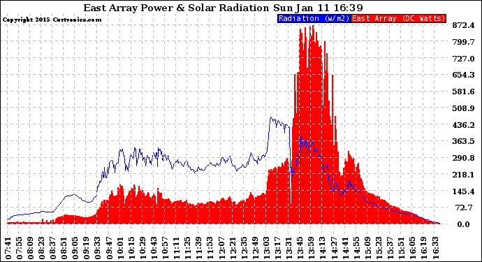 Solar PV/Inverter Performance East Array Power Output & Solar Radiation