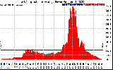 Solar PV/Inverter Performance East Array Actual & Average Power Output