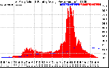 Solar PV/Inverter Performance East Array Actual & Running Average Power Output