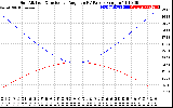 Solar PV/Inverter Performance Sun Altitude Angle & Sun Incidence Angle on PV Panels