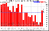 Solar PV/Inverter Performance Weekly Solar Energy Production