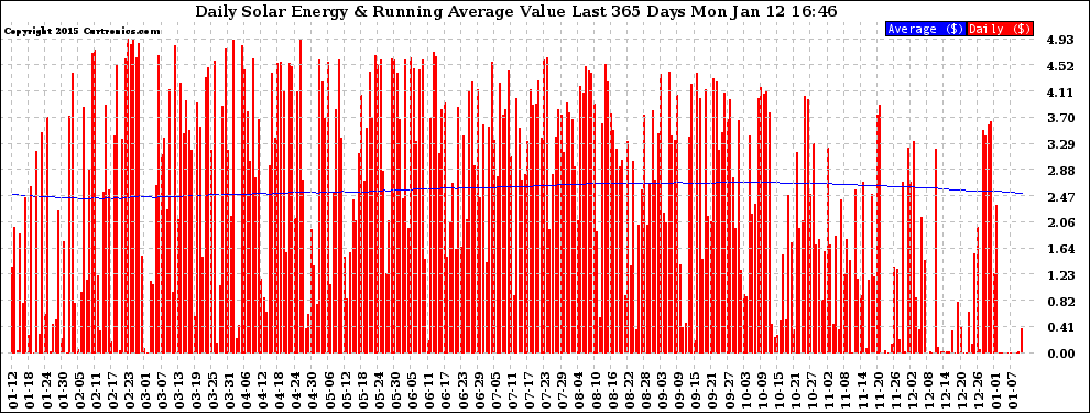 Solar PV/Inverter Performance Daily Solar Energy Production Value Running Average Last 365 Days