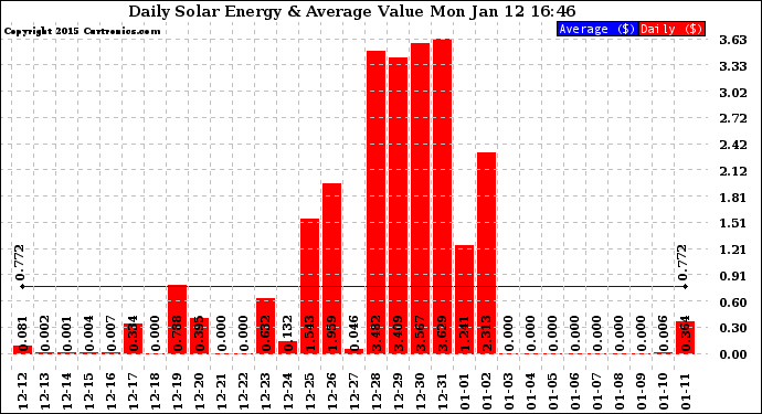 Solar PV/Inverter Performance Daily Solar Energy Production Value