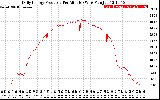 Solar PV/Inverter Performance Daily Energy Production Per Minute