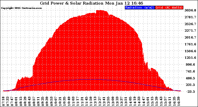 Solar PV/Inverter Performance Grid Power & Solar Radiation