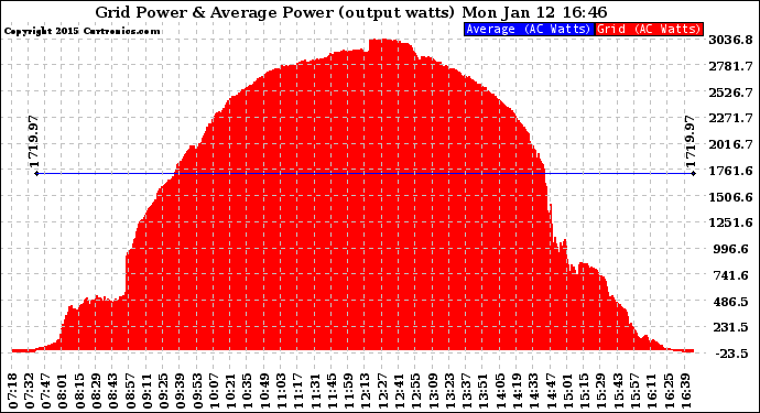 Solar PV/Inverter Performance Inverter Power Output