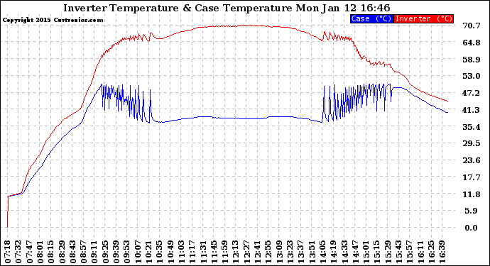 Solar PV/Inverter Performance Inverter Operating Temperature